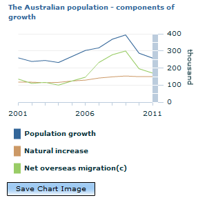 Graph Image for The Australian population - components of growth